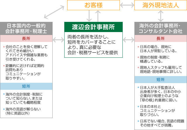 海外進出企業向け総合サービスのイメージ